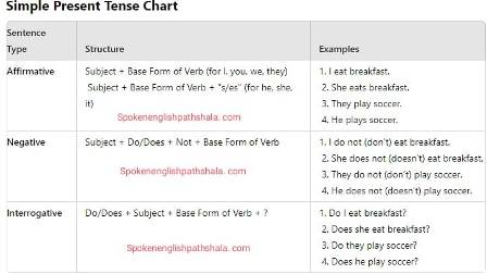 Simple Present Tense in Hindi