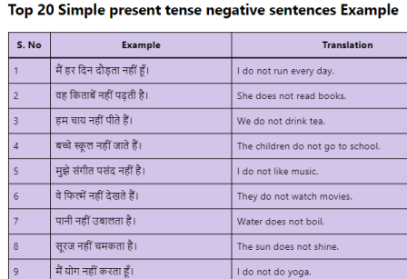 Simple Present Tense Negative Sentences